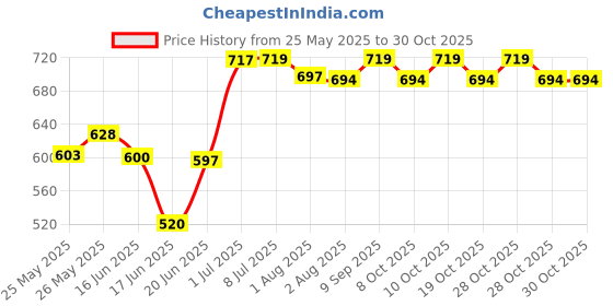 flipkart.com maanit Swing for Kids Wave Adjustable Baby Swing Toy Swings maanit Price History Graph from 25 May 2025 to 28 Oct 2025