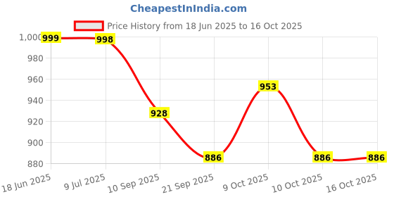 flipkart.com jd enterpeise Swing for Kids,Baby Swing Chair for Children Folding and Washable 1-6 Year Swing Swings jd enterpeise Price History Graph from 18 Jun 2025 to 15 Oct 2025