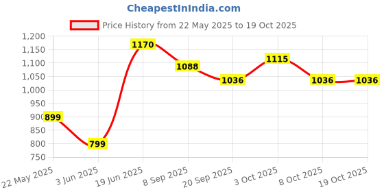 flipkart.com jd enterpeise Swing for Kids,Baby Swing Chair for Children Folding and Washable 1-6 Year Swing Swings jd enterpeise Price History Graph from 22 May 2025 to 19 Oct 2025