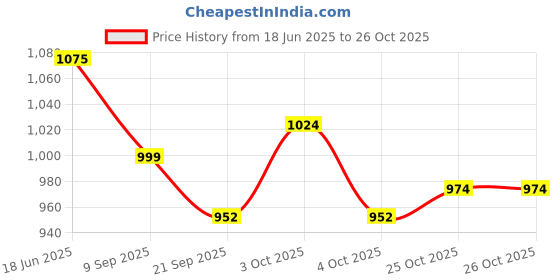 flipkart.com jd enterpeise Swing for Kids,Baby Swing Chair for Children Folding&Washable Kids Cartoon Swing Swings jd enterpeise Price History Graph from 18 Jun 2025 to 25 Oct 2025