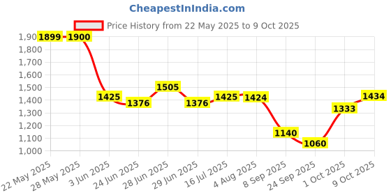 flipkart.com smiley bell Swing, jhula, palna for baby red Bassinet smiley bell Price History Graph from 22 May 2025 to 9 Oct 2025