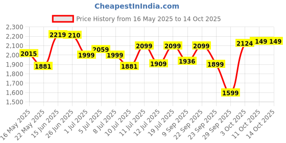 flipkart.com havells Swing LX 400 3 Blade Table Fan havells Price History Graph from 16 May 2025 to 13 Oct 2025