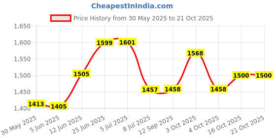 flipkart.com sumoware Swing Magic Car for Kids Vehicle Rideons & Wagons Non Battery Operated Ride On Swing Magic Car for Kids Vehicle Rideons & Wagons Non Battery Operated Ride On Tricycle sumoware Price History Graph from 30 May 2025 to 21 Oct 2025
