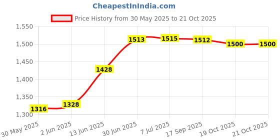 flipkart.com sumoware Swing Magic Car for Kids Vehicle Rideons & Wagons Non Battery Operated Ride On Tricycle sumoware Price History Graph from 30 May 2025 to 20 Oct 2025
