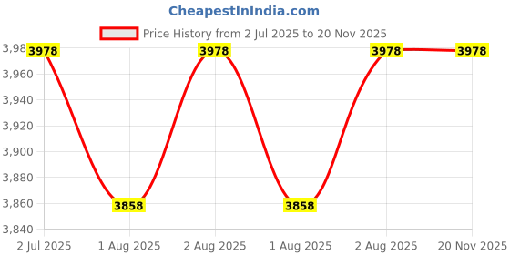 flipkart.com swing n fly 3 Position Recline Stroller / Kids & New Born Kids, Lightweight Pram swing n fly Price History Graph from 2 Jul 2025 to 20 Nov 2025
