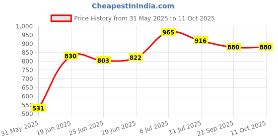 flipkart.com swing n fly Activity Walker swing n fly Price History Graph from 31 May 2025 to 10 Oct 2025
