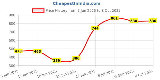 flipkart.com swing n fly Activity Walker swing n fly Price History Graph from 3 Jun 2025 to 8 Oct 2025