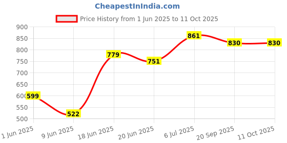 flipkart.com swing n fly Activity Walker swing n fly Price History Graph from 1 Jun 2025 to 11 Oct 2025