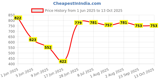 flipkart.com swing n fly Activity Walker swing n fly Price History Graph from 1 Jun 2025 to 12 Oct 2025