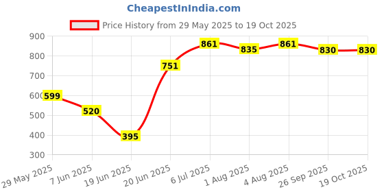 flipkart.com swing n fly Activity Walker swing n fly Price History Graph from 29 May 2025 to 18 Oct 2025