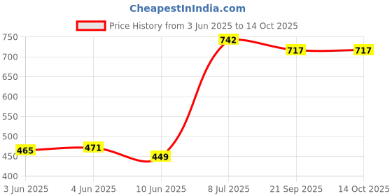 flipkart.com swing n fly Activity Walker swing n fly Price History Graph from 3 Jun 2025 to 14 Oct 2025