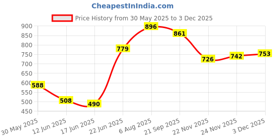 flipkart.com swing n fly Activity Walker swing n fly Price History Graph from 30 May 2025 to 2 Dec 2025