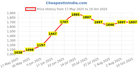 flipkart.com swing n fly Baby Cradle Mosquito Net Jhula Palna Stroller Infant & Toddler Beds Bassinet swing n fly Price History Graph from 17 May 2025 to 10 Oct 2025