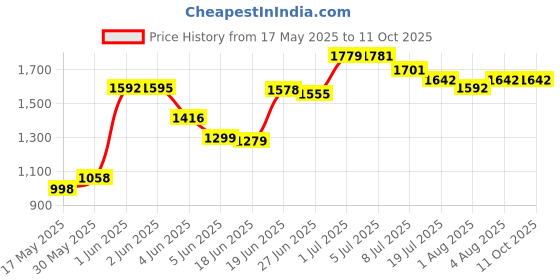 flipkart.com swing n fly Baby Cradle Mosquito Net Jhula Palna Stroller Infant & Toddler Beds Bassinet swing n fly Price History Graph from 17 May 2025 to 11 Oct 2025