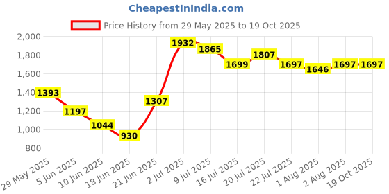 flipkart.com swing n fly Baby Cradle Mosquito Net Jhula Palna Stroller Infant & Toddler Beds Bassinet swing n fly Price History Graph from 29 May 2025 to 18 Oct 2025