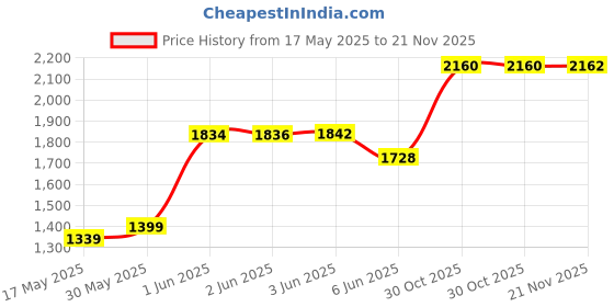 flipkart.com swing n fly Baby Cradle Mosquito Net Jhula Palna Stroller Infant & Toddler Beds Bassinet swing n fly Price History Graph from 17 May 2025 to 21 Nov 2025