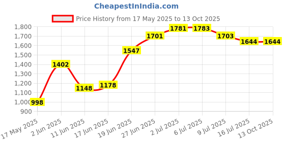 flipkart.com swing n fly Baby Cradle Mosquito Net Jhula Palna Stroller Infant & Toddler Beds Bassinet swing n fly Price History Graph from 17 May 2025 to 13 Oct 2025