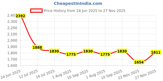 flipkart.com swing n fly Baby Cradle Mosquito Net Jhula Palna Stroller Infant & Toddler Beds Bassinet swing n fly Price History Graph from 24 Jun 2025 to 27 Nov 2025