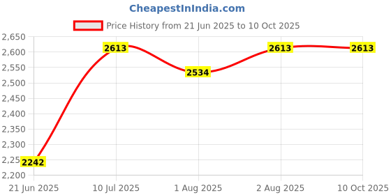 flipkart.com swing n fly Baby Cradle Mosquito Net Jhula Palna Stroller Infant & Toddler Beds Bassinet swing n fly Price History Graph from 21 Jun 2025 to 10 Oct 2025