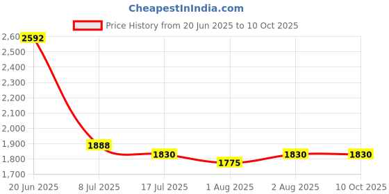 flipkart.com swing n fly Baby Cradle Mosquito Net Jhula Palna Stroller Infant & Toddler Beds Bassinet swing n fly Price History Graph from 20 Jun 2025 to 10 Oct 2025
