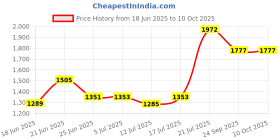 flipkart.com swing n fly Baby Cradle Mosquito Net Jhula Palna Stroller Infant & Toddler Beds Bassinet swing n fly Price History Graph from 18 Jun 2025 to 10 Oct 2025
