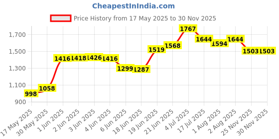 flipkart.com swing n fly Baby Cradle Mosquito Net Jhula Palna Stroller Infant & Toddler Beds Born Bassinet swing n fly Price History Graph from 17 May 2025 to 29 Nov 2025