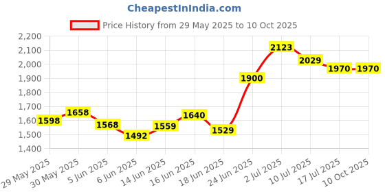 flipkart.com swing n fly Baby Cradle Mosquito Net Jhula Palna Stroller Infant & Toddler Beds Cot swing n fly Price History Graph from 29 May 2025 to 10 Oct 2025