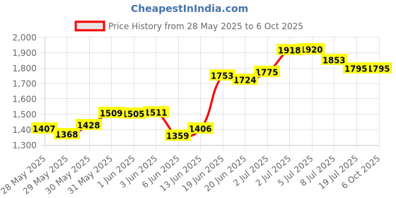 flipkart.com swing n fly Foldable Baby Cradle with Swing, Jhula Palna for New Born Babies for Multi-Use Cot swing n fly Price History Graph from 28 May 2025 to 6 Oct 2025