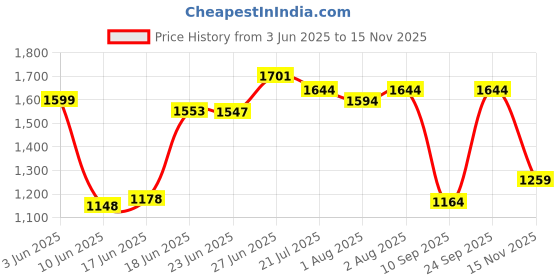 flipkart.com swing n fly Foldable Comfort Solf Cradle Bed with Swing Palna Jhula for New Born Baby Cot swing n fly Price History Graph from 3 Jun 2025 to 15 Nov 2025