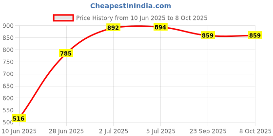 flipkart.com swing n fly Musical Activity Walker swing n fly Price History Graph from 10 Jun 2025 to 7 Oct 2025