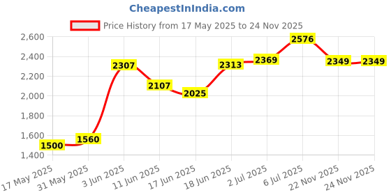 flipkart.com swing n fly Musical Activity Walker swing n fly Price History Graph from 17 May 2025 to 23 Nov 2025