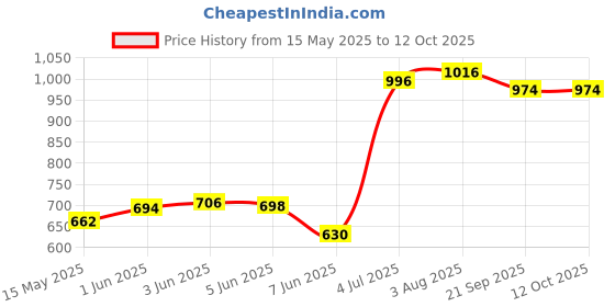flipkart.com swing n fly Musical Activity Walker swing n fly Price History Graph from 15 May 2025 to 12 Oct 2025