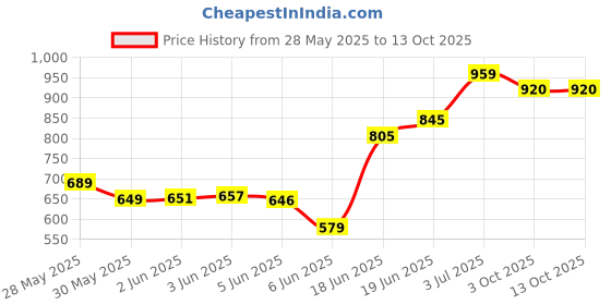 flipkart.com swing n fly Musical Activity Walker swing n fly Price History Graph from 28 May 2025 to 13 Oct 2025