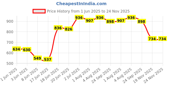 flipkart.com swing n fly Musical Activity Walker swing n fly Price History Graph from 1 Jun 2025 to 23 Nov 2025