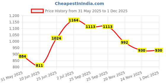 flipkart.com swing n fly Musical Activity Walker swing n fly Price History Graph from 31 May 2025 to 1 Dec 2025