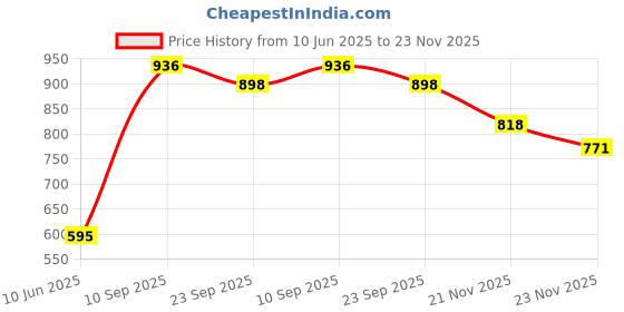 flipkart.com swing n fly Musical Activity Walker swing n fly Price History Graph from 10 Jun 2025 to 21 Nov 2025