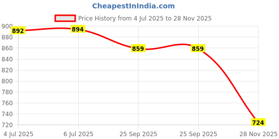 flipkart.com swing n fly Musical Activity Walker swing n fly Price History Graph from 4 Jul 2025 to 28 Nov 2025