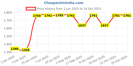 flipkart.com syon SWING Premium Ceramic Table Top & Wall Mount Wash Basin (13 inch x 14 inch) SYON075 Wall Hung Basin syon Price History Graph from 1 Jun 2025 to 21 Oct 2025