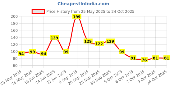 flipkart.com airganic Swing Prime Car Perfume Hanging Pod | Sandalwood Fragrance Car Freshener Diffuser airganic Price History Graph from 25 May 2025 to 24 Oct 2025