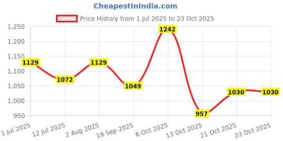 flipkart.com charming treasures Swing Seat for Kids Plastic with Hand Grip Swing For Kids Playground Backyard charming treasures Price History Graph from 1 Jul 2025 to 22 Oct 2025