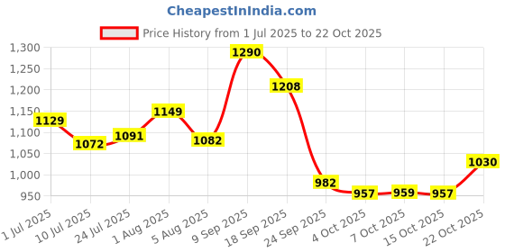 flipkart.com charming treasures Swing Seat for Kids Plastic with Hand Grip Swing For Kids Playground Backyard charming treasures Price History Graph from 1 Jul 2025 to 22 Oct 2025