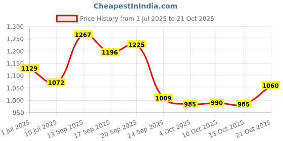 flipkart.com charming treasures Swing Seat for Kids Plastic with Hand Grip Swing For Kids Playground Backyard charming treasures Price History Graph from 1 Jul 2025 to 21 Oct 2025