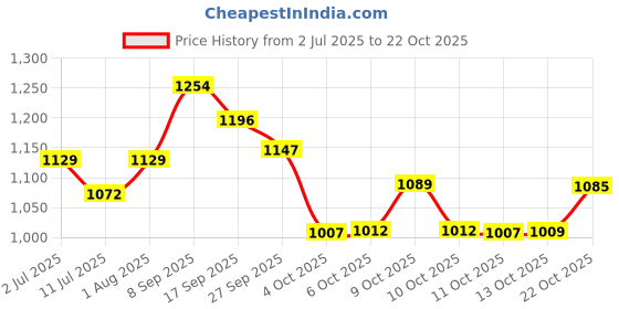 flipkart.com charming treasures Swing Seat for Kids Plastic with Hand Grip Swing For Kids Playground Backyard charming treasures Price History Graph from 2 Jul 2025 to 22 Oct 2025