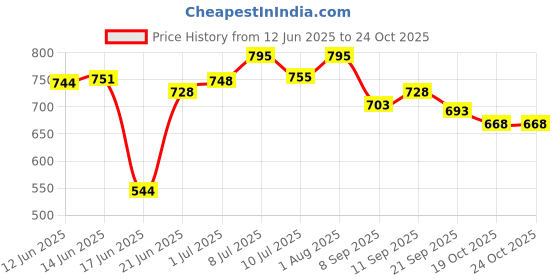 flipkart.com prime Swing Seat Jhula for Kids, Age 3 to 10 Years with Hand Grip prime Price History Graph from 12 Jun 2025 to 24 Oct 2025