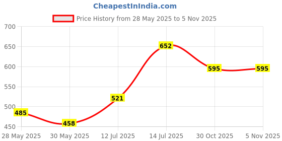 flipkart.com swingforest BABY SWING FOR 1 TO 6 YEAR CHILD Swings swingforest Price History Graph from 28 May 2025 to 4 Nov 2025