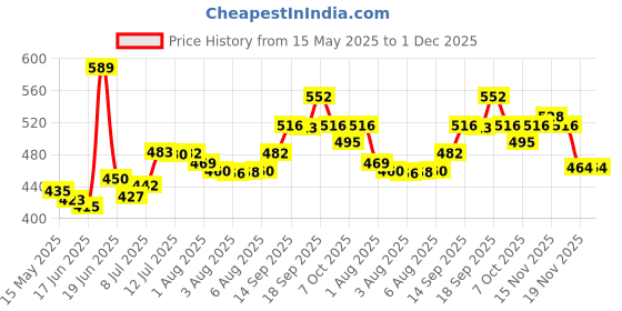 flipkart.com swingforest BABY SWING FOR 1 TO 6 YEAR CHILD Swings swingforest Price History Graph from 15 May 2025 to 1 Dec 2025