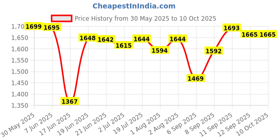 flipkart.com swingisg SS-105(PNK) Cot swingisg Price History Graph from 30 May 2025 to 9 Oct 2025