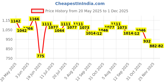 flipkart.com swingish Adaptable 2 in 1 Potty Training Seat for 1 + Year Child | Potty Trainer Potty Seat swingish Price History Graph from 20 May 2025 to 1 Dec 2025