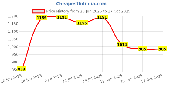 flipkart.com swingish Adaptable 2 in 1 Potty Training Seat for 1 + Year Child Potty Trainer Potty Seat swingish Price History Graph from 20 Jun 2025 to 16 Oct 2025