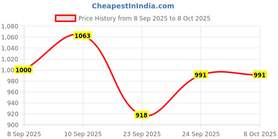 flipkart.com swingish Adjustable Wooden Self Standing Ironing Board (Colour May Vary, Multi Colour) Ironing Board swingish Price History Graph from 8 Sep 2025 to 8 Oct 2025
